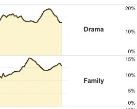 Аналитик проанализировал сериалы за последние 70 лет и назвал умерший жанр