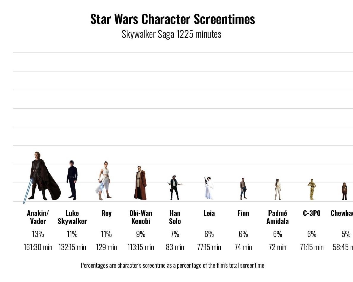Чубакку преступно обделяют: на Reddit подсчитали экранное время персонажей «Звёздных войн»